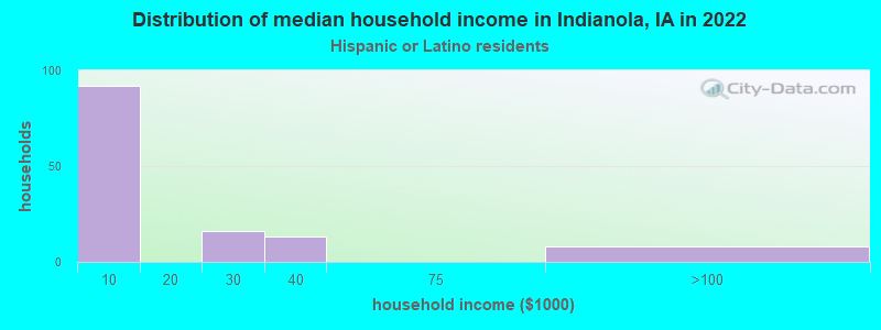 Distribution of median household income in Indianola, IA in 2022