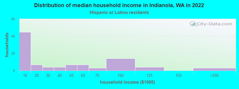 Distribution of median household income in Indianola, WA in 2022