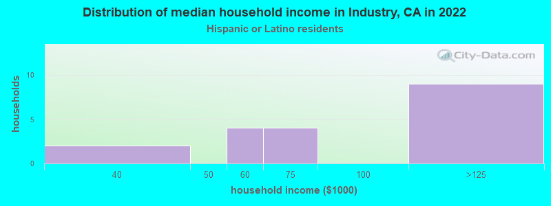Distribution of median household income in Industry, CA in 2022