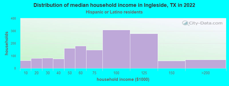 Distribution of median household income in Ingleside, TX in 2022