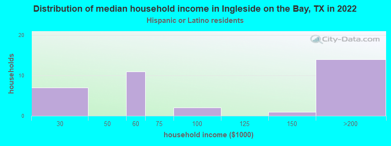Distribution of median household income in Ingleside on the Bay, TX in 2022