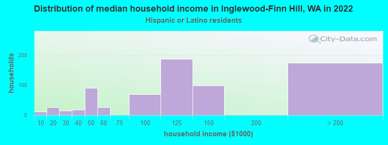 Distribution of median household income in Inglewood-Finn Hill, WA in 2022