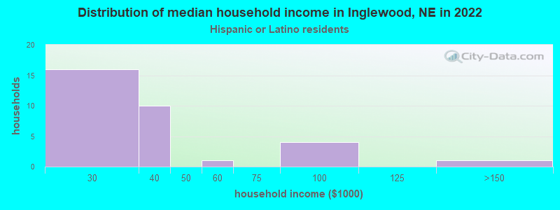 Distribution of median household income in Inglewood, NE in 2022