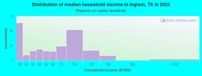 Distribution of median household income in Ingram, TX in 2022