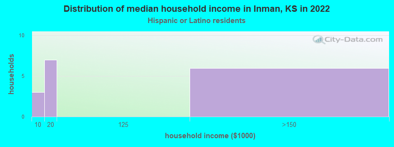 Distribution of median household income in Inman, KS in 2022