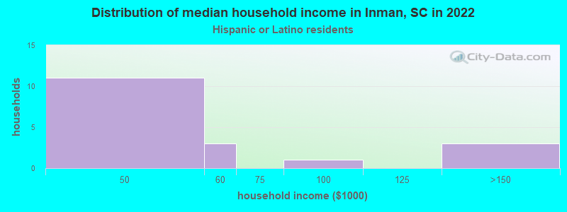 Distribution of median household income in Inman, SC in 2022