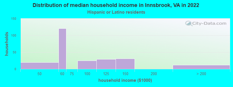 Distribution of median household income in Innsbrook, VA in 2022