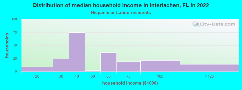 Distribution of median household income in Interlachen, FL in 2022