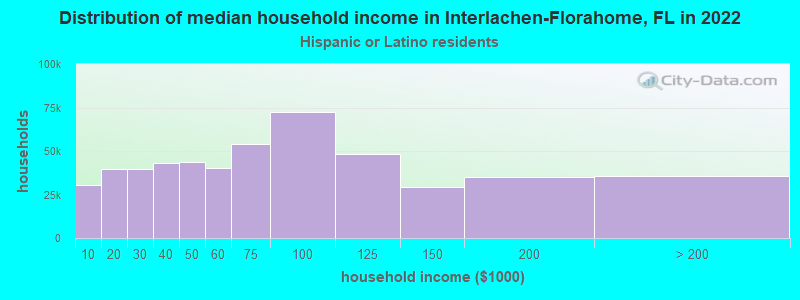 Distribution of median household income in Interlachen-Florahome, FL in 2022