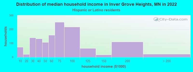 Distribution of median household income in Inver Grove Heights, MN in 2022