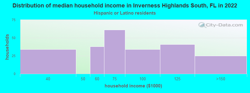 Distribution of median household income in Inverness Highlands South, FL in 2022