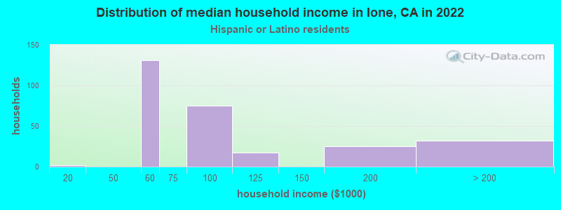 Distribution of median household income in Ione, CA in 2022
