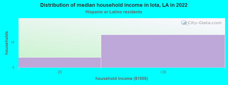 Distribution of median household income in Iota, LA in 2022