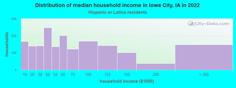 Distribution of median household income in Iowa City, IA in 2022