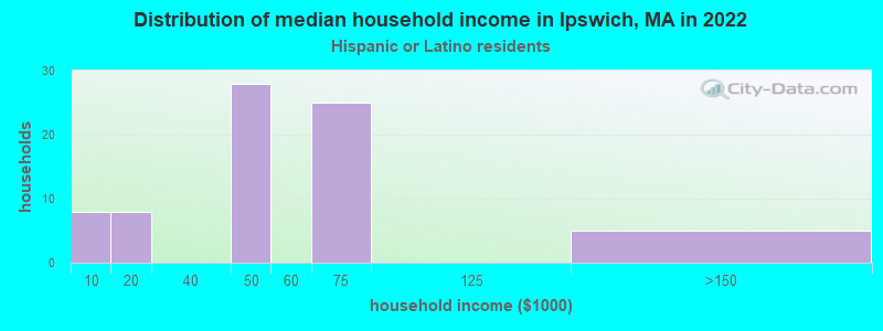 Distribution of median household income in Ipswich, MA in 2022
