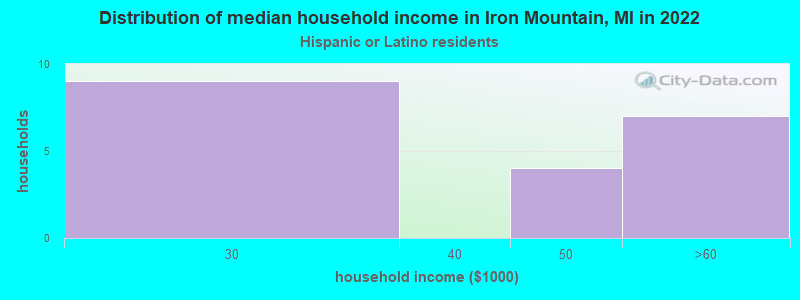 Distribution of median household income in Iron Mountain, MI in 2022