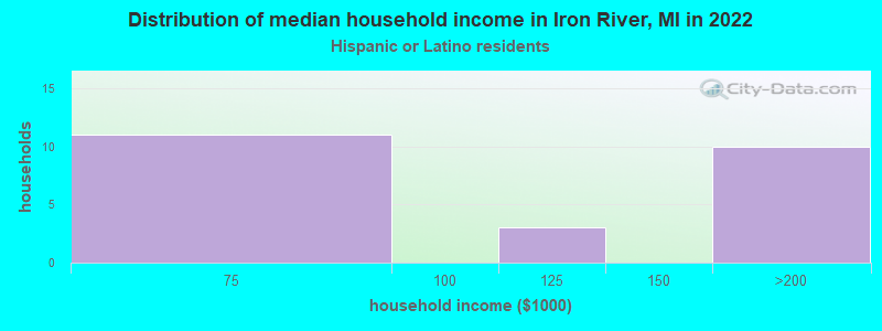 Distribution of median household income in Iron River, MI in 2022