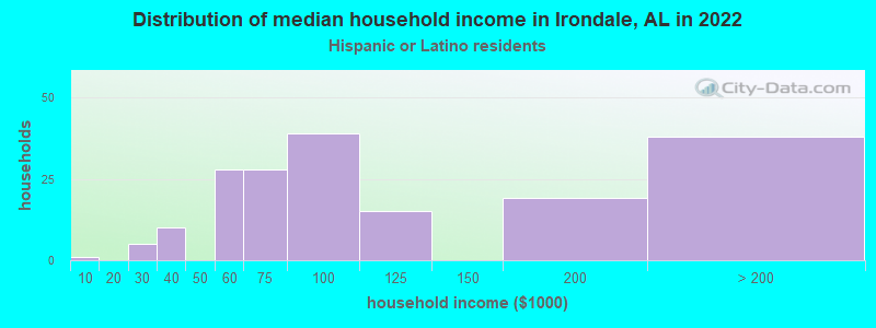 Distribution of median household income in Irondale, AL in 2022