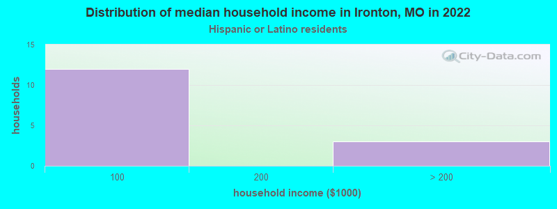 Distribution of median household income in Ironton, MO in 2022