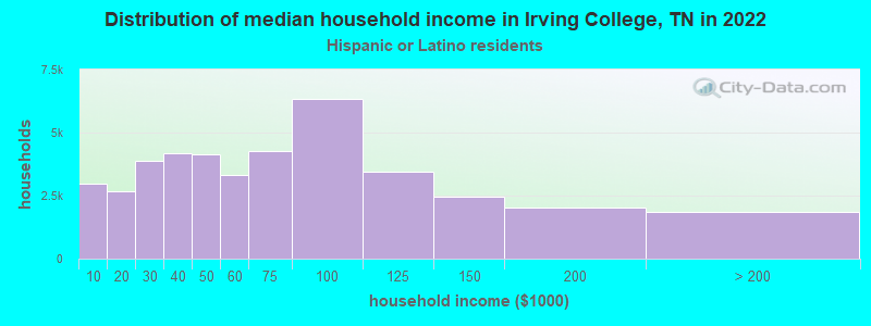 Distribution of median household income in Irving College, TN in 2022