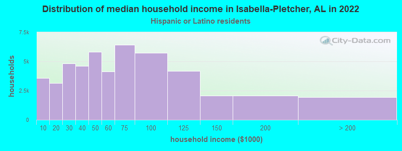 Distribution of median household income in Isabella-Pletcher, AL in 2022