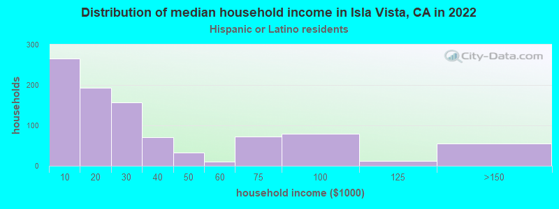 Distribution of median household income in Isla Vista, CA in 2022