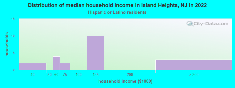Distribution of median household income in Island Heights, NJ in 2022