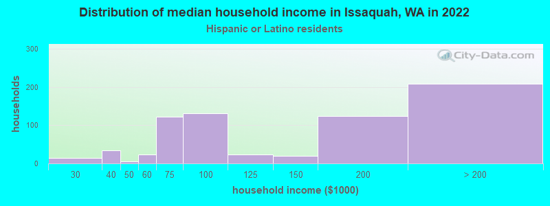 Distribution of median household income in Issaquah, WA in 2022