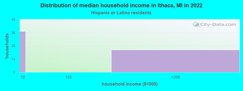 Distribution of median household income in Ithaca, MI in 2022