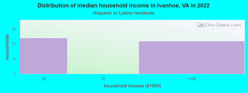 Distribution of median household income in Ivanhoe, VA in 2022