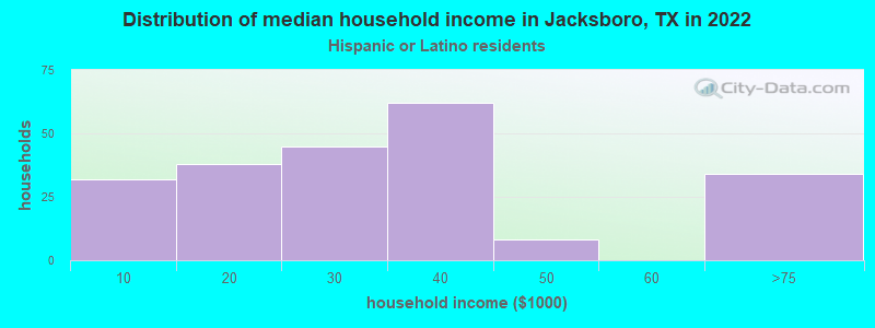 Distribution of median household income in Jacksboro, TX in 2022