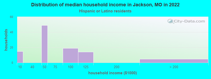 Distribution of median household income in Jackson, MO in 2022