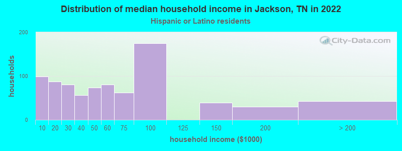 Distribution of median household income in Jackson, TN in 2022