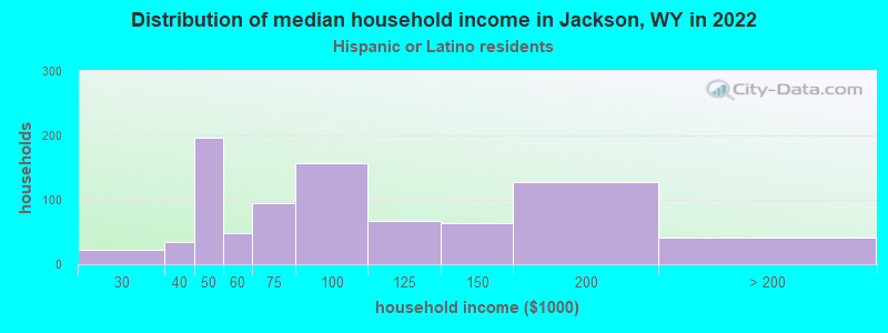 Distribution of median household income in Jackson, WY in 2022