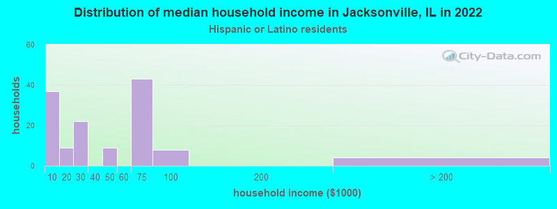 Distribution of median household income in Jacksonville, IL in 2022