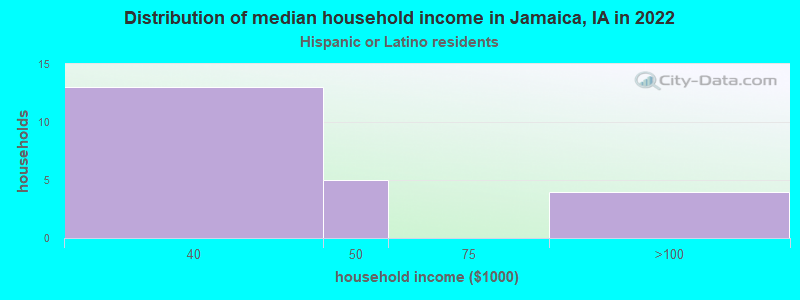 Distribution of median household income in Jamaica, IA in 2022