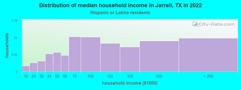 Distribution of median household income in Jarrell, TX in 2022