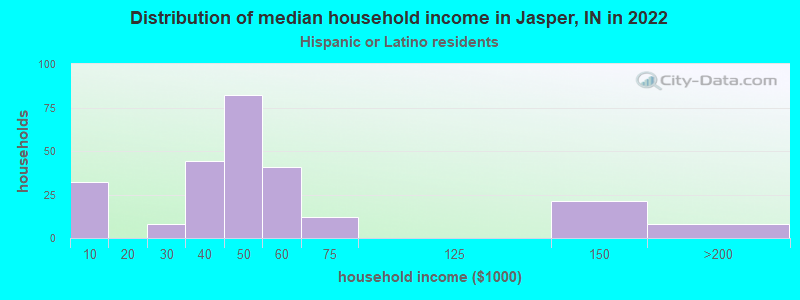 Distribution of median household income in Jasper, IN in 2022