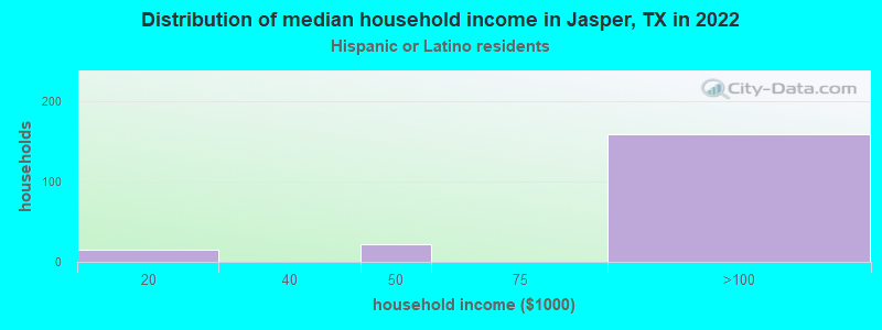 Distribution of median household income in Jasper, TX in 2022