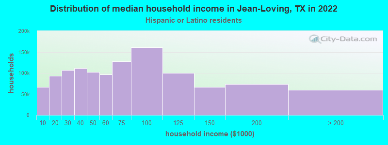 Distribution of median household income in Jean-Loving, TX in 2022