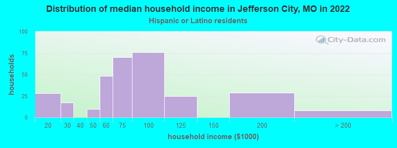 Distribution of median household income in Jefferson City, MO in 2022