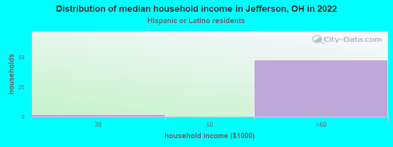 Distribution of median household income in Jefferson, OH in 2022