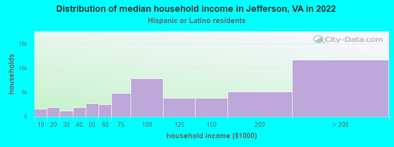 Distribution of median household income in Jefferson, VA in 2022