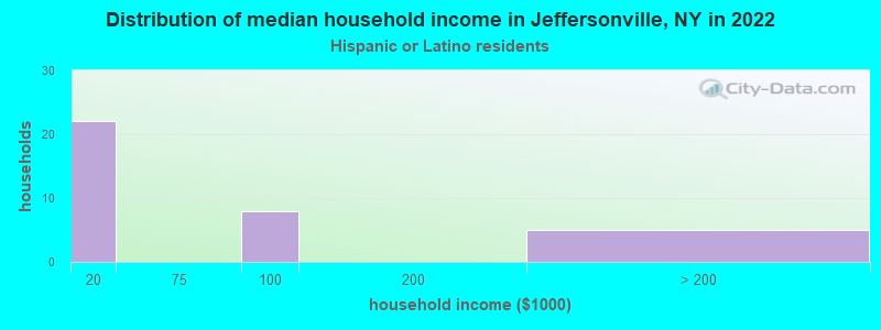 Distribution of median household income in Jeffersonville, NY in 2022
