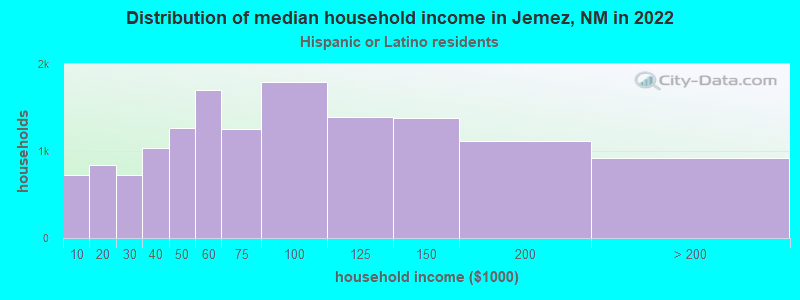 Distribution of median household income in Jemez, NM in 2022