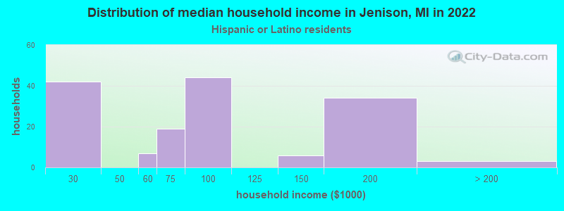 Distribution of median household income in Jenison, MI in 2022