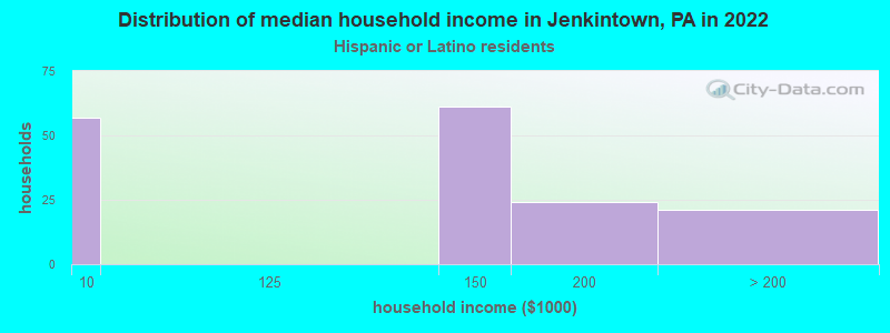 Distribution of median household income in Jenkintown, PA in 2022