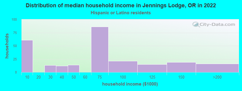 Distribution of median household income in Jennings Lodge, OR in 2022