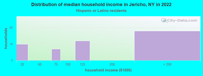Distribution of median household income in Jericho, NY in 2022