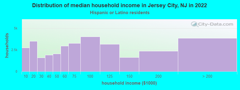 Distribution of median household income in Jersey City, NJ in 2022